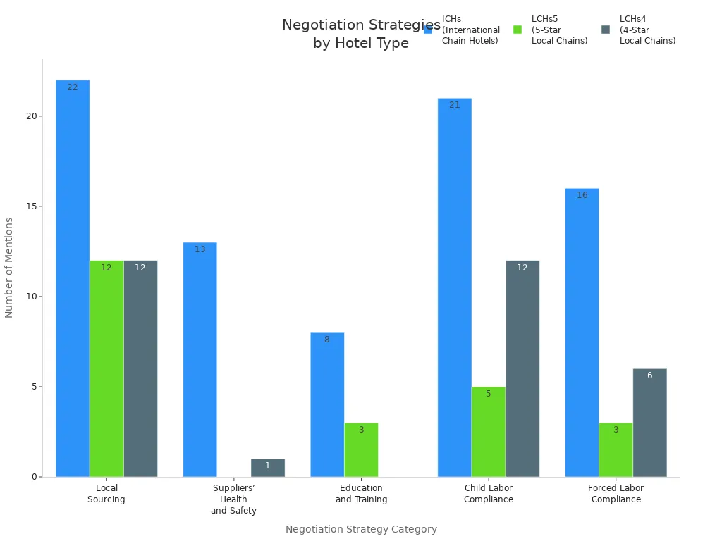 Grouped bar chart comparing negotiation strategy mentions across hotel types